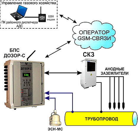 Рис.1. Схема работы системы мониторинга станций катодной защиты