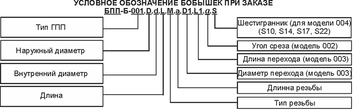 Структура условного обозначения бобышек монтажных БПП-Б-003