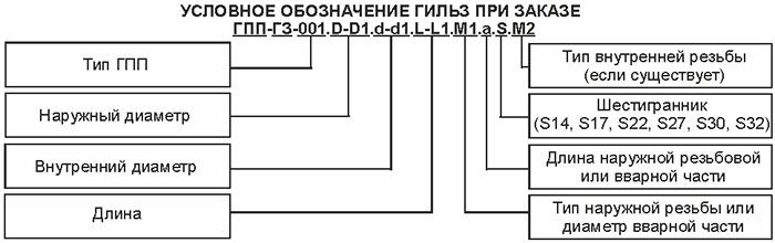 Структура условного обозначения гильз защитных термометрических ГПП-ГЗ-004, ГПП-ГЗ-104